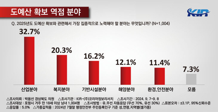 정책여론조사3