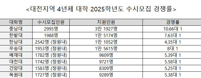 2025학년도 수시모집 경쟁률2