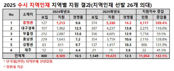 의대수시