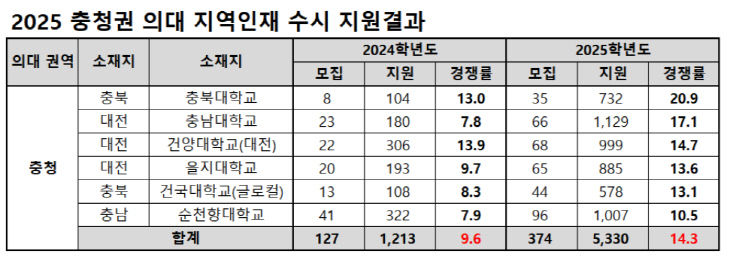 충청의대