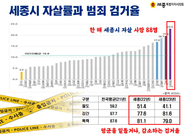 자살률 검거율