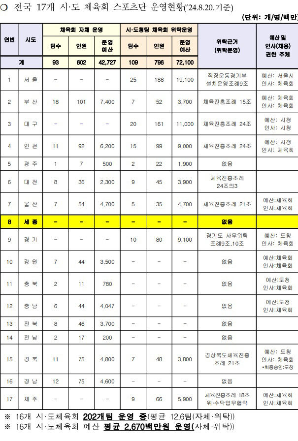 체육회 스포츠단