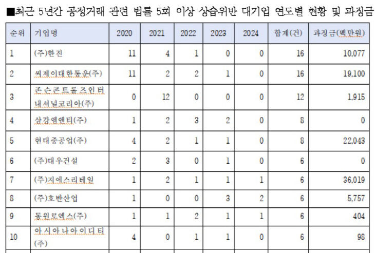 공정위반건수