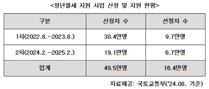 청년월세