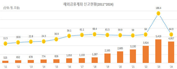 신고현황