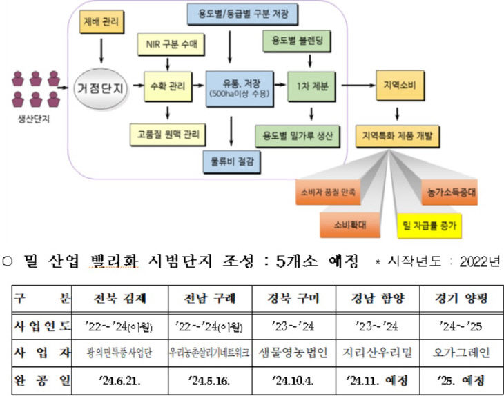 밀 산업