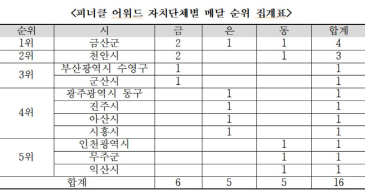 피너클