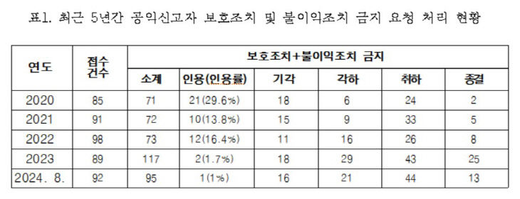 보호조치1