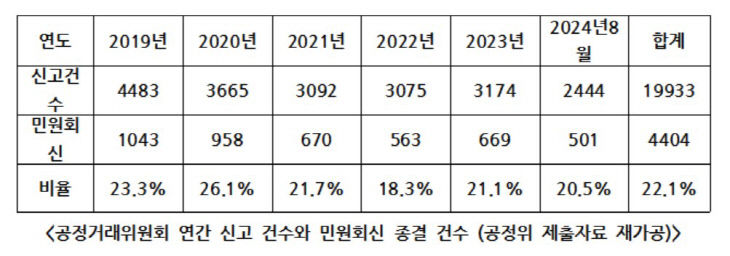 공정위