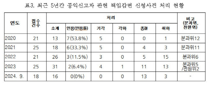 공익신고책임감면