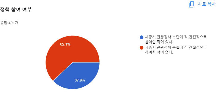 정책 참여