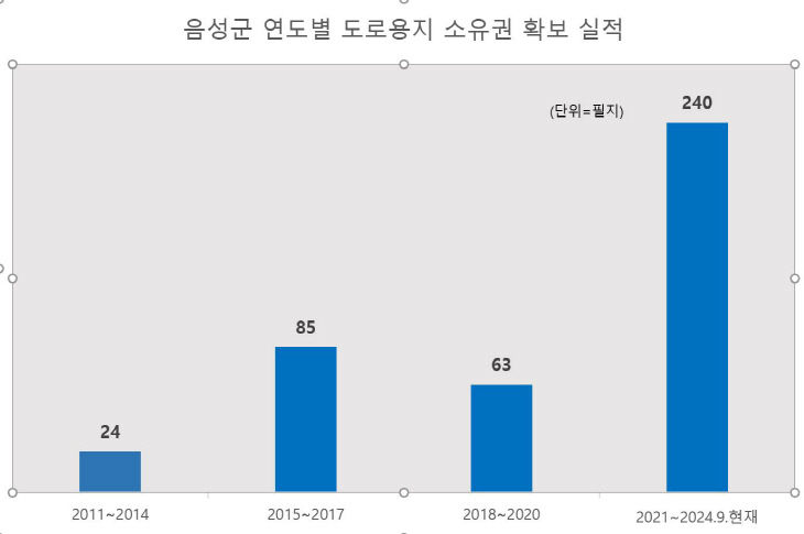 음성군 연도별 도로용지 소유권 확보 실적