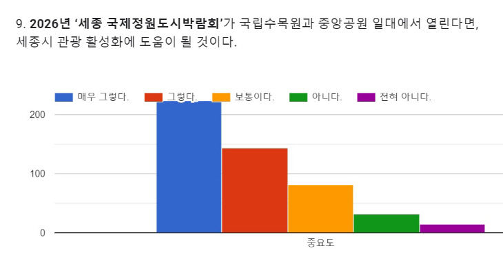 정원박람회 설문