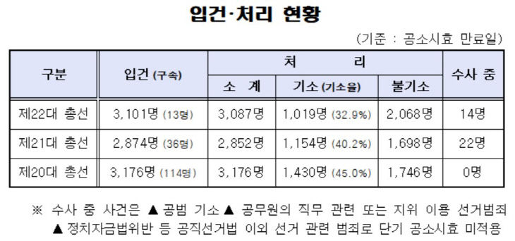 입건처리현황