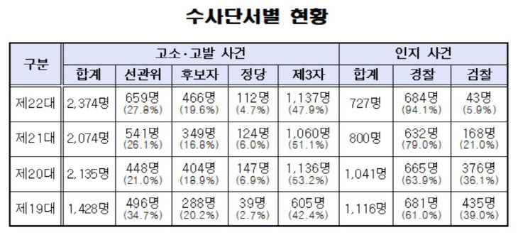 수사단서별