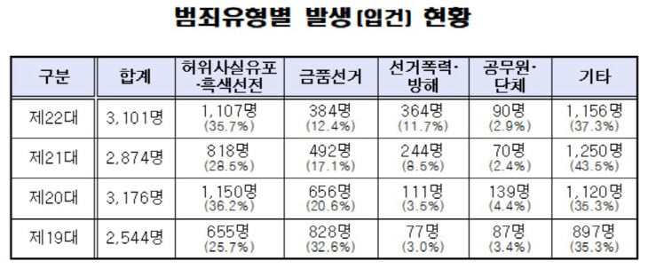 범죄유형별