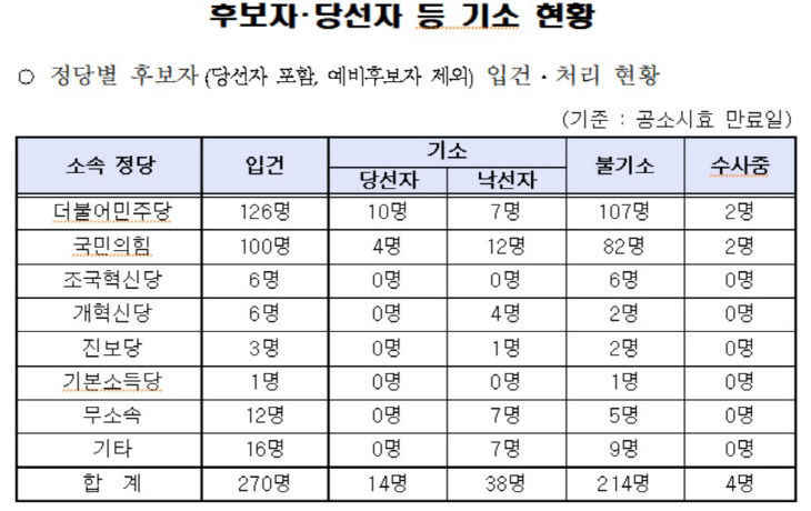 기소현황