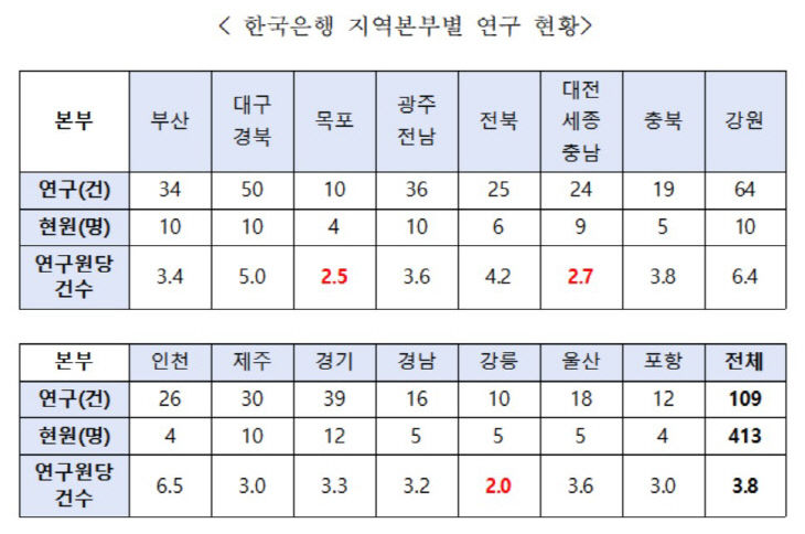 한은지역본부