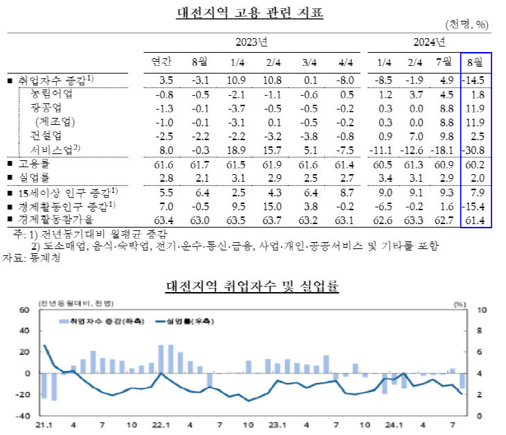 대전지역 고용 관련 지표