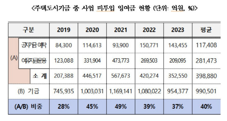 주택도시기금