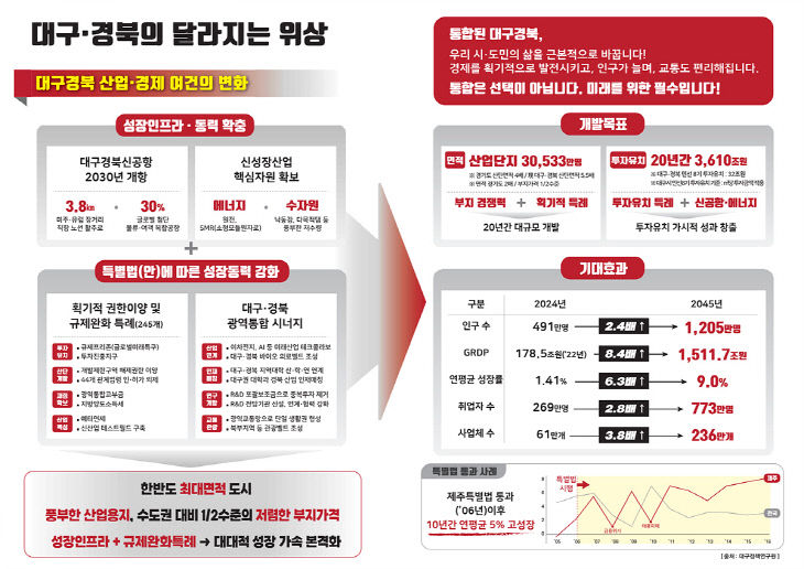 대구경북 행정통합 기대효과