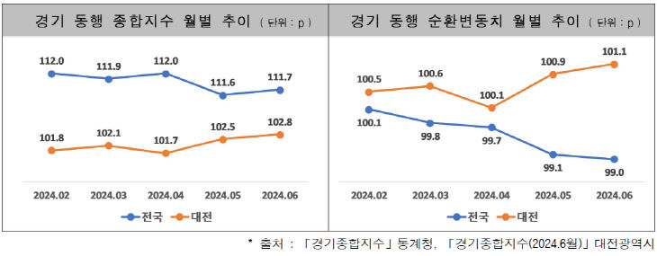 [사진] 대전광역시 6월 경기종합지수