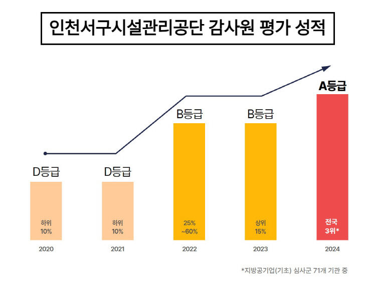 3위)’달성 보도자료 사진