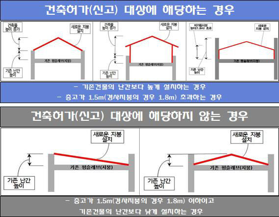 합천군, 옥상 비가림시설 설치 시 법적 절차 준수