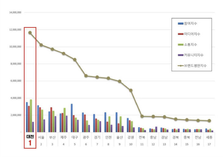 대한민국 광역자치단체 브랜드 2024년 10월 빅데이터 분석 결과