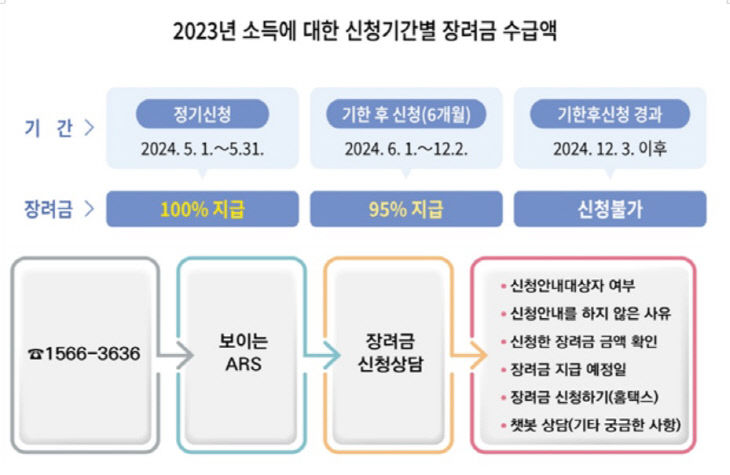 장려금