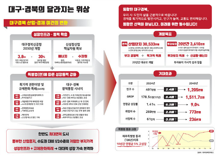 대구경북 달라지는 위상