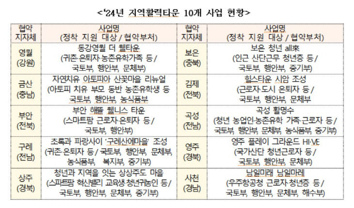 지역활력타운