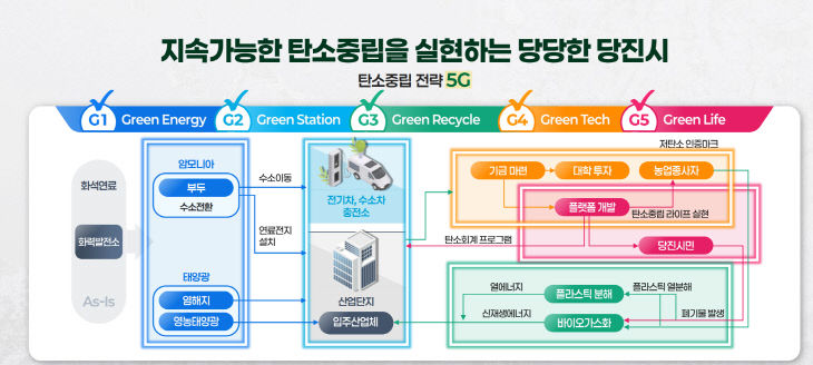 당진 5G 전략