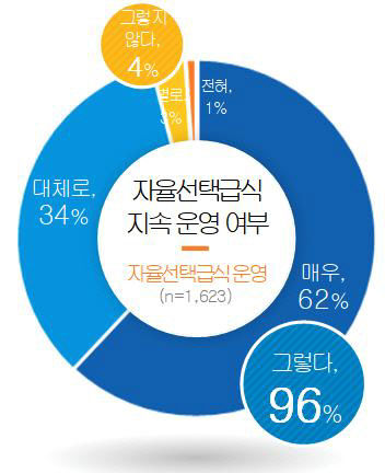 임태희 경기도교육감, ‘자율선택급식’ 만족도 긍정