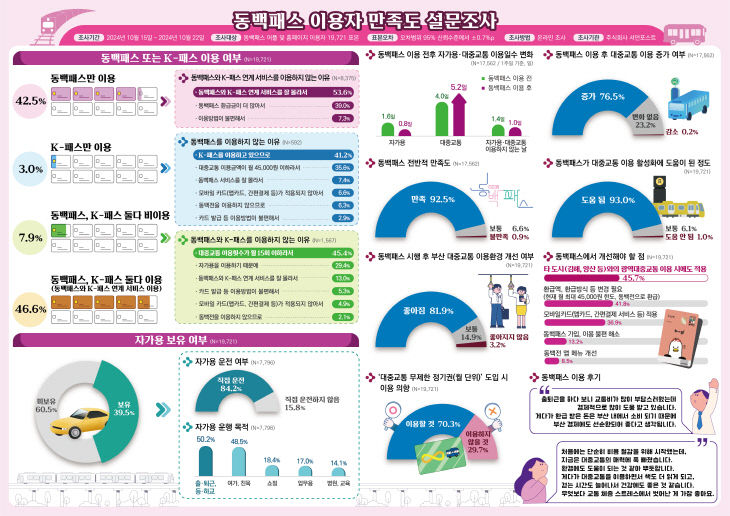 동백패스 이용자 만족도 설문조사 결과