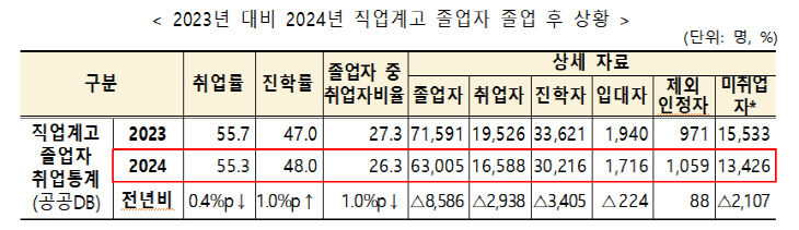 직업계고