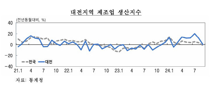 대전제조1