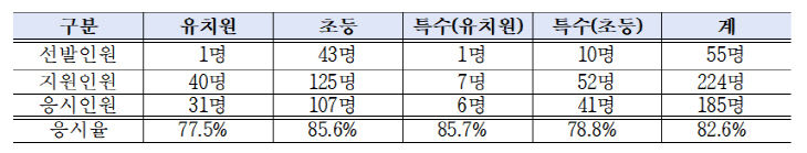 대전교육청 제1차 임용시험 응시율