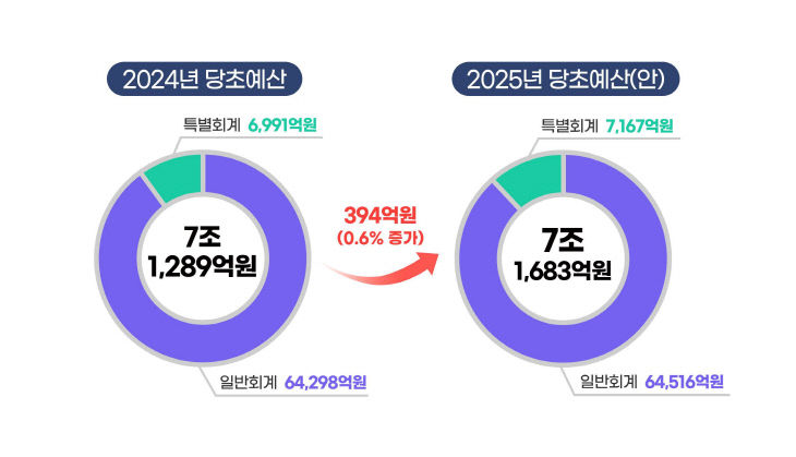 충북도, 2025년도 예산안 7조 1,683억 원 편성