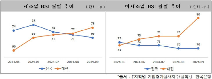 [자료] 제조업 및 비제조업 BSI 월별 추이 그래프