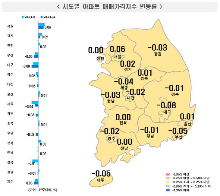 시도별아파트매매가격지수변동률11월둘째주