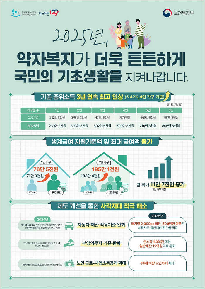 밀양시, 2025년 기초생활수급자 지원 확대