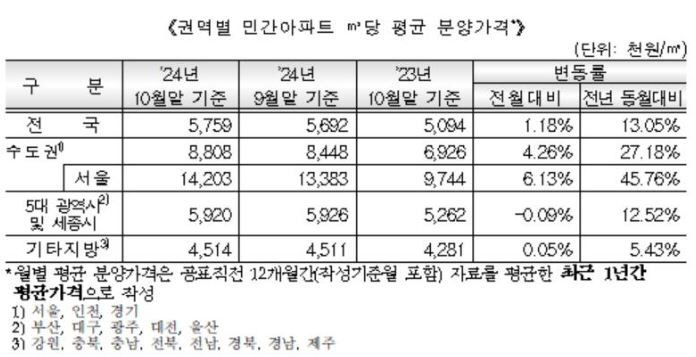 아파트분양가격