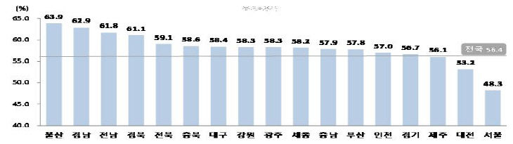 거주지역별 가구의 주택소유율(%)