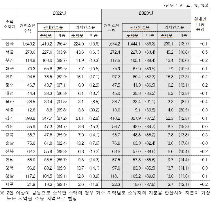 주택 소재지 기준 관내인·외지인 소유 현황