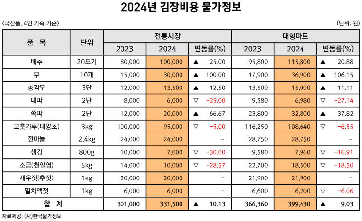 2024 김장_표