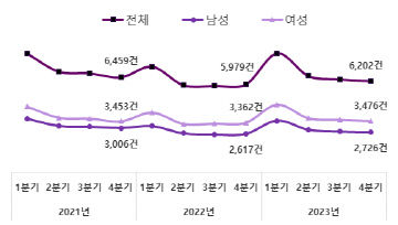 3. 아산시, 여성 구직 신청 증가세