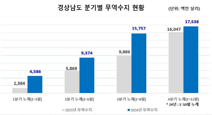 경상남도분기별무역수지현황