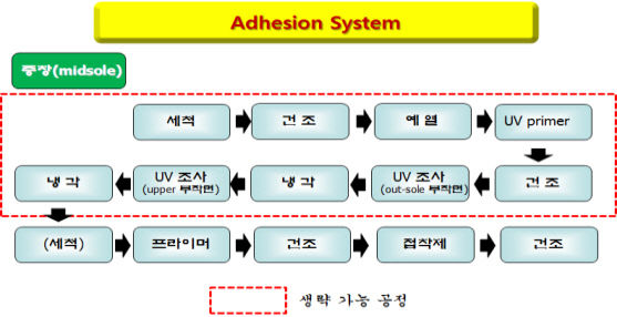 14단계 신발 접착공정 시스템(부산시청 제공)