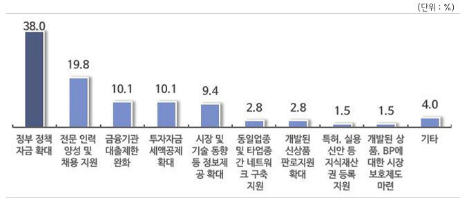 지원방안